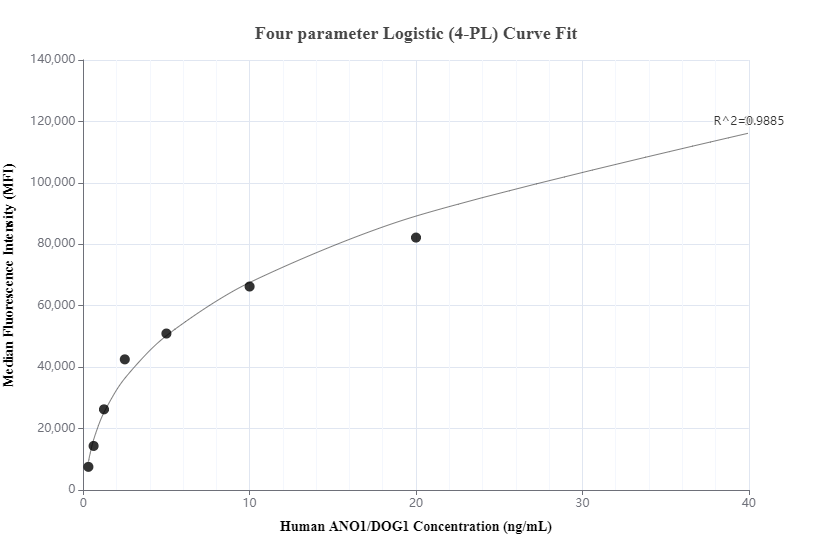 Cytometric bead array standard curve of MP01115-1